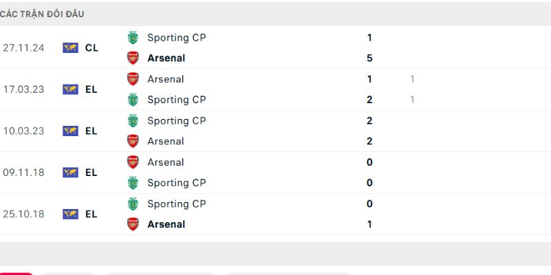Lịch sử đấu Sporting CP vs Arsenal